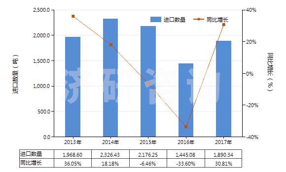 2013-2017年中國擦洗膏、去污粉及類似品(HS34054000)進(jìn)口量及增速統(tǒng)計(jì)
